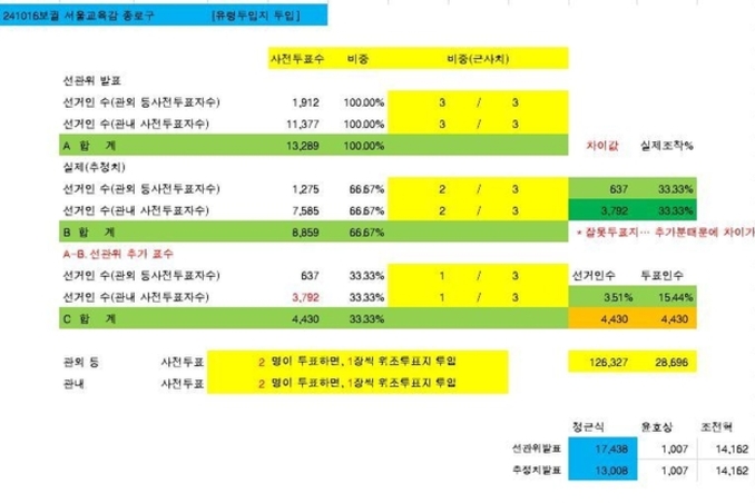 "10.16서울교육감 선거, 강서구청장 보궐선거와 동일한 방법, 세기로 득표수 조작한 것으로 의심" 재야전문가 정밀 분석, 상세한 득표수 조작 실태 제공