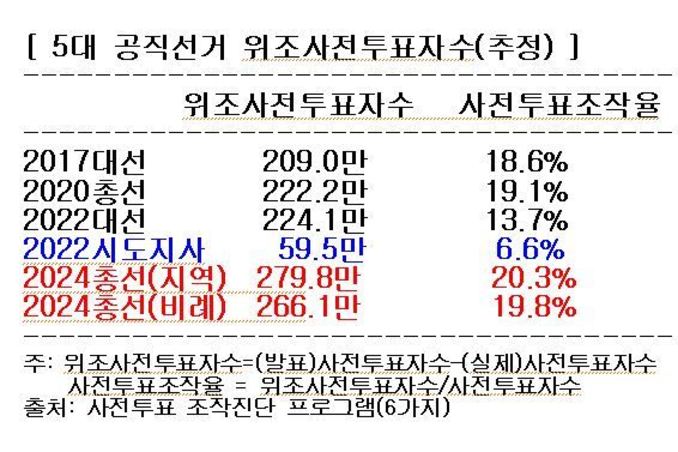 역대 공직선거 부풀린 투표자수 추정치 ... 선거마다 200만표 이상 투입 ... 선거 규명을 위한 '사전투표 조작진단 프로그램' 6가지 완성 ... 선거마다 선거구마다 조작값, 조작규모 추계 가능 ... 기념비적인 작업 완료